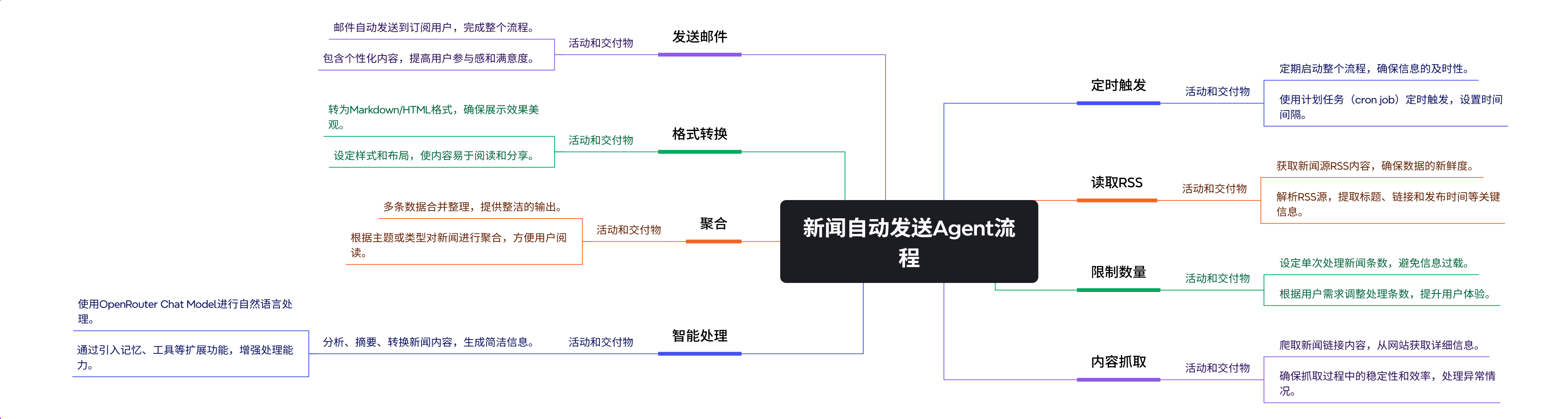 新闻周报助理思维导图